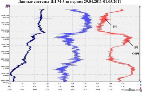 Данные ШГМ-3 за период 29.04.2011-01.05.2011
