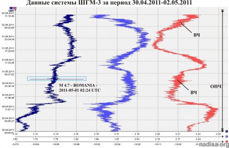 Данные ШГМ-3 за период 30.04.2011-02.05.2011