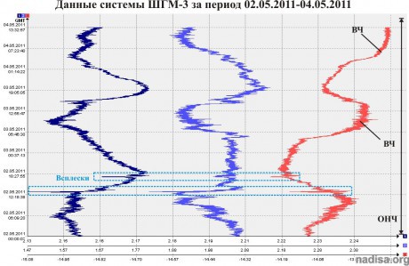 Данные ШГМ-3 за период 02.05.2011-04.05.2011
