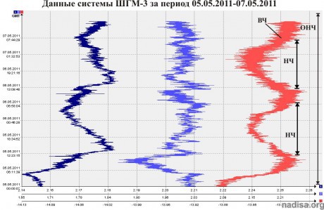 Данные ШГМ-3 за период 05.05.2011-07.05.2011