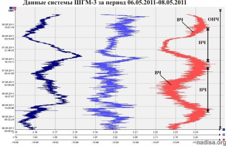 Данные ШГМ-3 за период 06.05.2011-08.05.2011