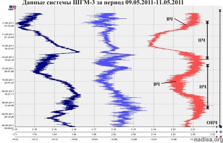 Данные ШГМ-3 за период 09.05.2011-11.05.2011