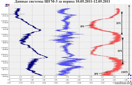Данные ШГМ-3 за период 10.05.2011-12.05.2011