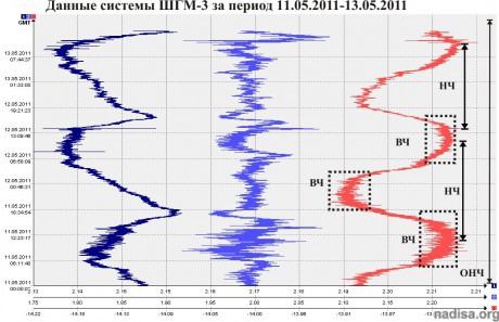 Данные ШГМ-3 за период 11.05.2011-13.05.2011