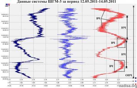 Данные ШГМ-3 за период 12.05.2011-14.05.2011