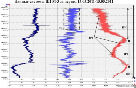 Данные ШГМ-3 за период 13.05.2011-15.05.2011