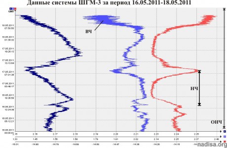 Данные ШГМ-3 за период 16.05.2011-18.05.2011