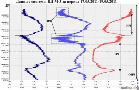 Данные ШГМ-3 за период 17.05.2011-19.05.2011