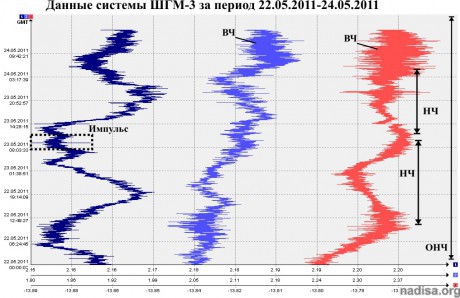 Данные ШГМ-3 за период 22.05.2011-24.05.2011