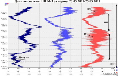 Данные ШГМ-3 за период 23.05.2011-25.05.2011