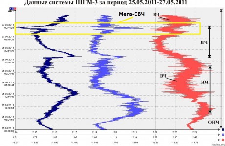 Данные ШГМ-3 за период 25.05.2011-27.05.2011