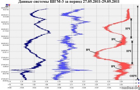 Данные ШГМ-3 за период 27.05.2011-29.05.2011