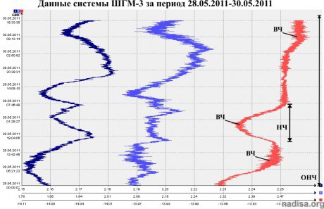 Данные ШГМ-3 за период 29.05.2011-30.05.2011