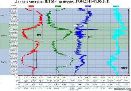 Данные ШГМ-4 за период 29.04.2011-01.05.2011