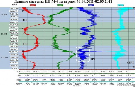 Данные ШГМ-4 за период 30.04.2011-02.05.2011