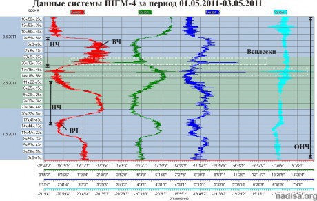 Данные ШГМ-4 за период 01.05.2011-03.05.2011