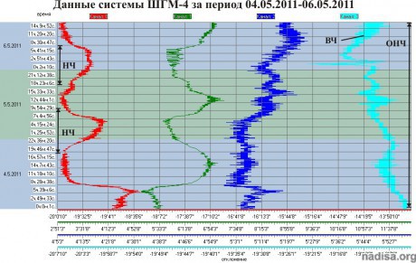 Данные ШГМ-4 за период 04.05.2011-06.05.2011