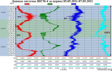 Данные ШГМ-4 за период 05.05.2011-07.05.2011