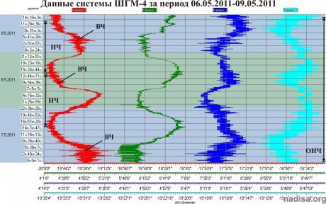 Данные ШГМ-4 за период 07.05.2011-09.05.2011