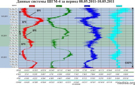 Данные ШГМ-4 за период 08.05.2010-10.05.2010