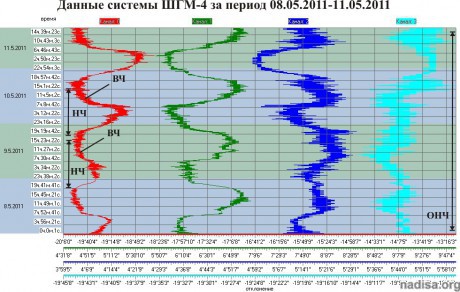 Данные ШГМ-4 за период 09.05.2011-11.05.2011
