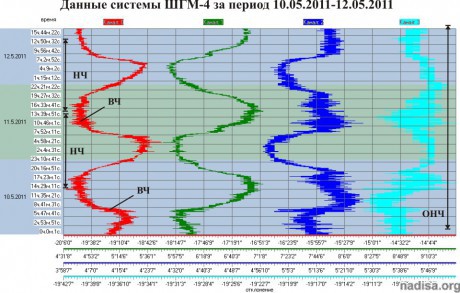 Данные ШГМ-4 за период 10.05.2011-12.05.2011