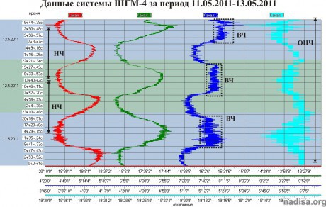 Данные ШГМ-4 за период 11.05.2011-13.05.2011