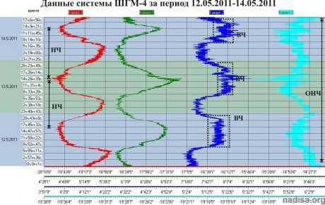 Данные ШГМ-4 за период 12.05.2011-14.05.2011