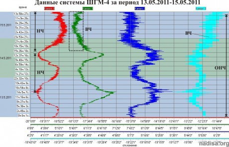 Данные ШГМ-4 за период 13.05.2011-15.05.2011