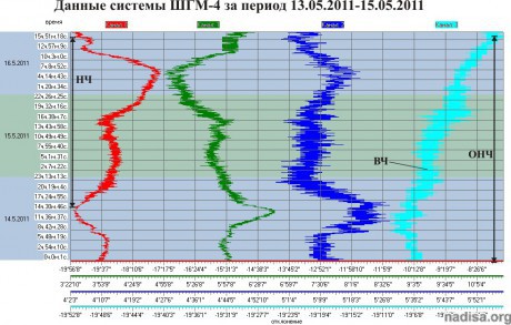 Данные ШГМ-4 за период 15.05.2011-17.05.2011