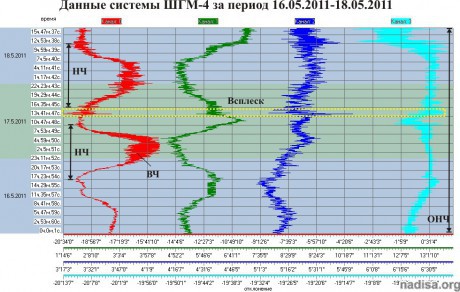 Данные ШГМ-4 за период 16.05.2011-18.05.2011