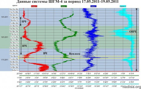 Данные ШГМ-4 за период 17.05.2011-19.05.2011