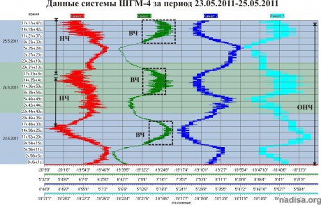 Данные ШГМ-4 за период 23.05.2011-25.05.2011