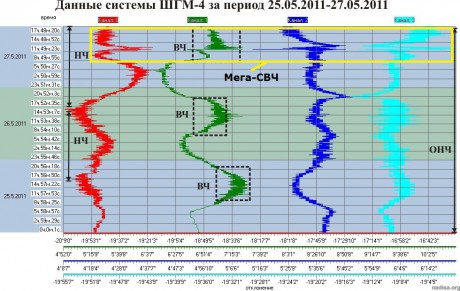Данные ШГМ-4 за период 25.05.2011-27.05.2011