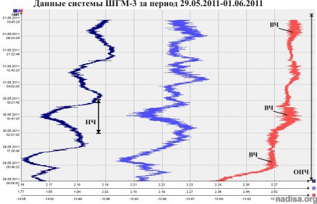 Данные ШГМ-3 за период 29.05.2011-01.06.2011