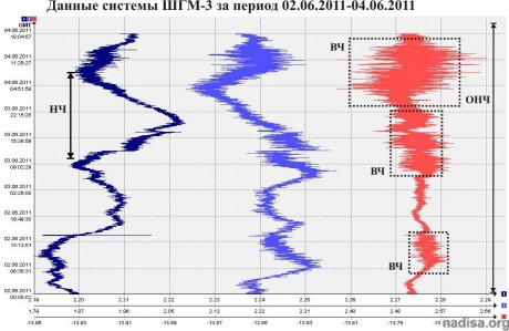 Данные ШГМ-3 за период 02.06.2011-04.06.2011
