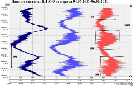 Данные ШГМ-3 за период 04.06.2311-06.06.2011