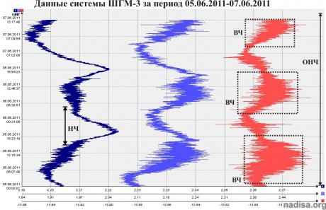Данные ШГМ-3 за период 05.06.2011-07.06.2011