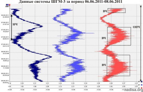 Данные ШГМ-3 за 06.06.2011-08.06.2011