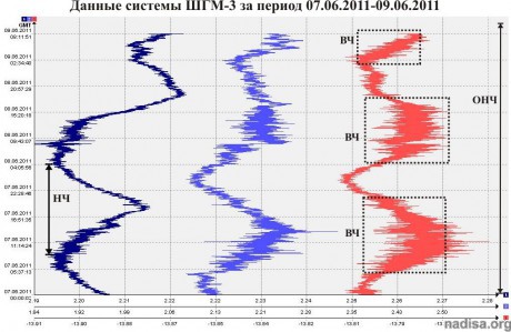Данные ШГМ-3 за период<br />
07.06.2011-09.06.2011