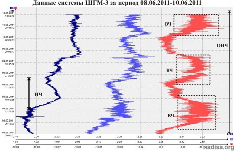 Данные ШГМ-3 за период 08.06.2011-10.06.2011