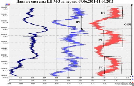 Данные ШГМ-3 за период 09.06.2011-11.06.2011