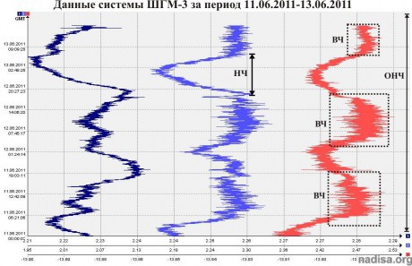 Данные ШГМ-3 за период 11.06.2011-13.06.2011