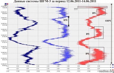 Данные ШГМ-3 за период 12.06.2011-14.06.2011