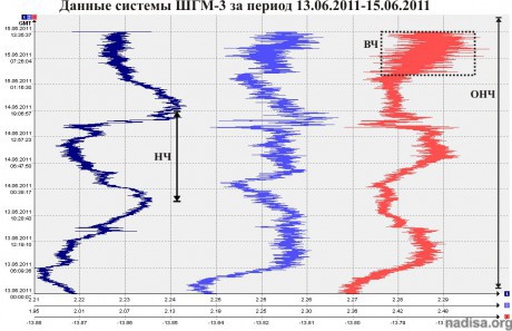 Данные ШГМ-3 за период 13.06.2011-15.06.2011