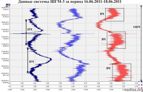 Данные ШГМ-3 за период 16.06.2011-18.06.2011