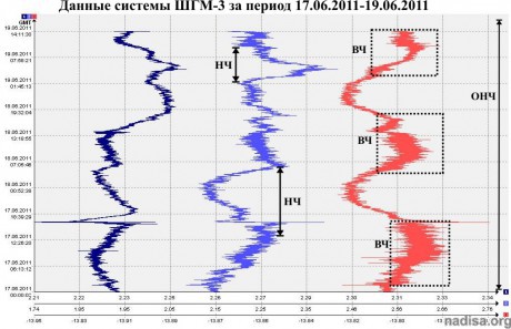 Данные ШГМ-3 за период 17.06.2011-19.06.2011