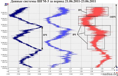 Данные ШГМ-3 за период 21.06.2011-23.06.2011