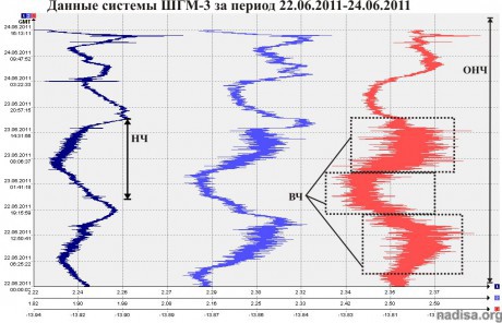 Данные ШГМ-3 за период 22.06.2011-24.06.2011