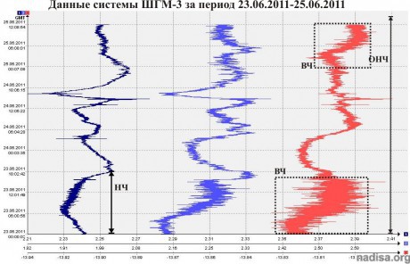 Данные ШГМ-3 за период 23.06.2011-25.06.2011